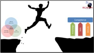 Ability/Competence = Knowledge, Skills, and Attitude